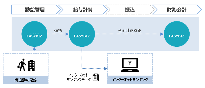 勤怠給与業務フロー